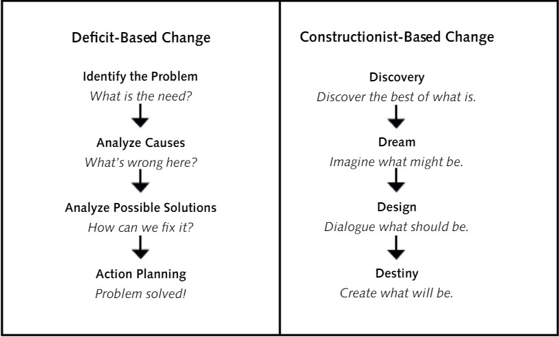 洋書 Appreciative Inquiry Research for Change Appreciative Inquiry: Change at the Speed of Imagination
